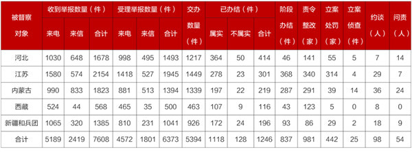 中央生態(tài)環(huán)保督察在新疆|責(zé)令整改86家,立案處罰29家,問(wèn)責(zé)9人